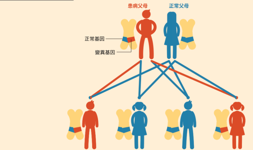 高血壓遺傳