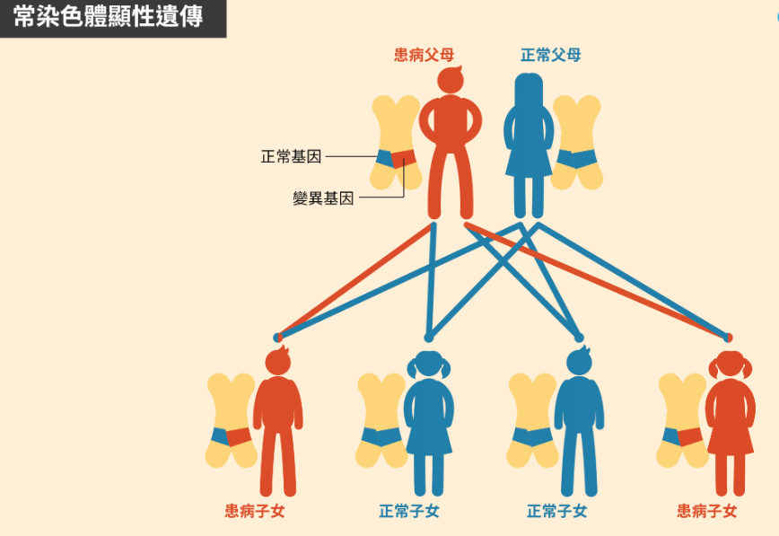 高血壓遺傳