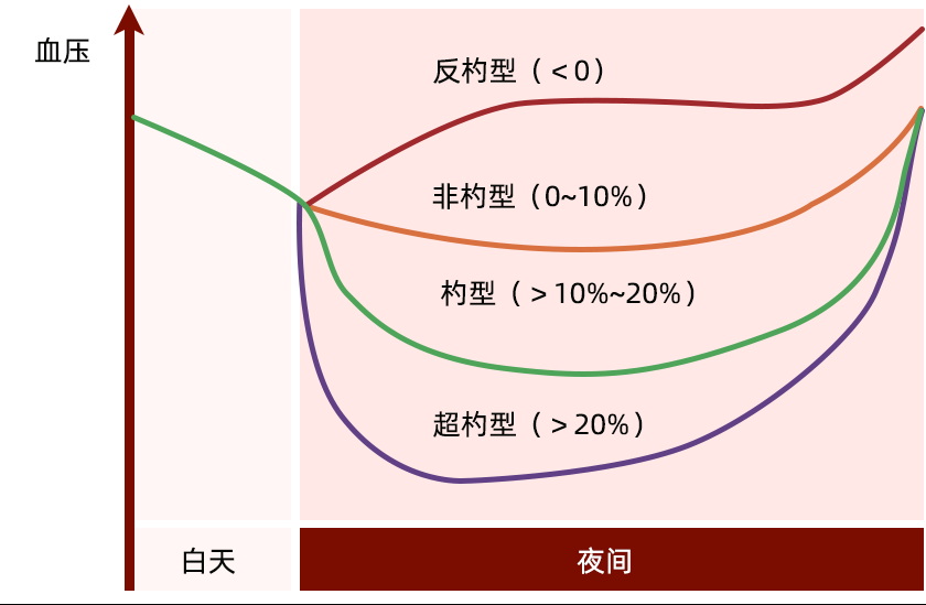 夜間高血壓定義