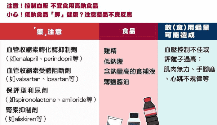 高血壓藥物分類注意事项