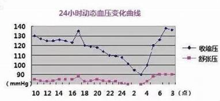 血壓忽高忽低怎麼辦