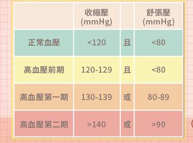 第二期高血壓定義