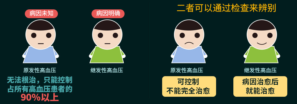  高血壓病因檢查