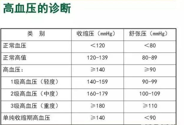 高血壓診斷檢查