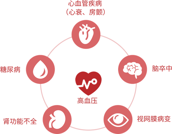 高血壓併發症有哪些